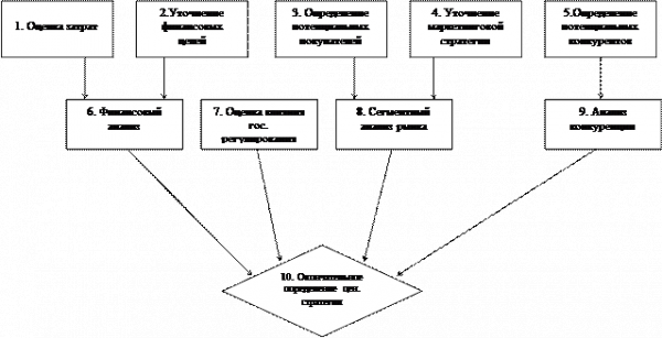 Рис процедура расчета экономической ценности товара на основе цены безразличия 1