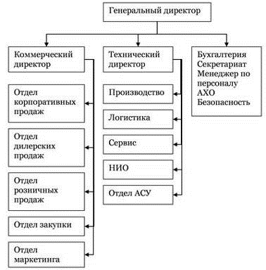  организационная структура управления тоо фрейткар компонентс  1