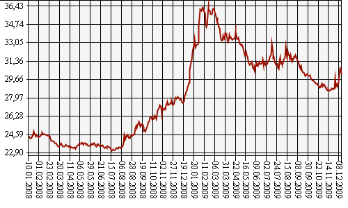  прогноз курса доллара сша на российском валютном рынке 2