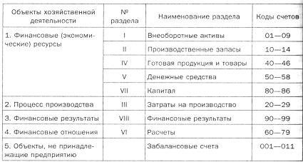 План счетов 1