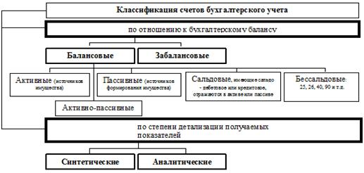  классификация бухгалтерских счетов 1