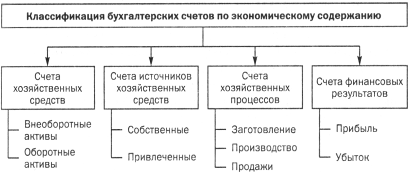 Классификация счетов по экономическому содержанию 1