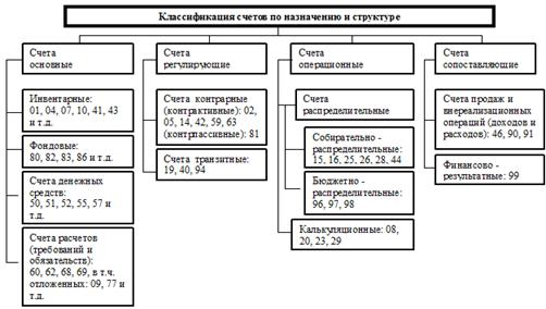 Классификация счетов 1