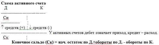  счета бухгалтерского учета подсчет оборотов и остатков по счетам 1