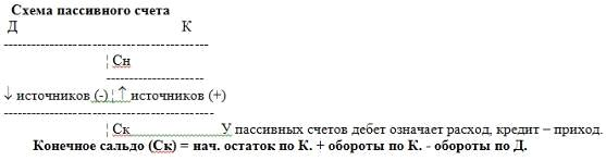  счета бухгалтерского учета подсчет оборотов и остатков по счетам 2