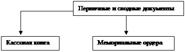  формы бухгалтерского учета 1