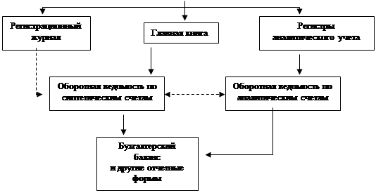  формы бухгалтерского учета 2