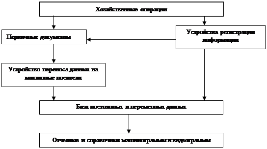 Журнально ордерная форма бухгалтерского учета  1