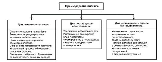 Лизинг как источник финансирования <a href=