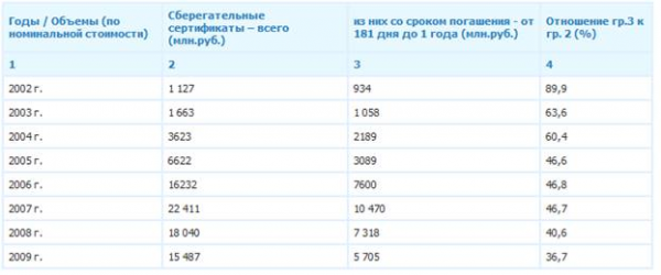 Глава статистика обращения депозитных и сберегательных сертификатов 1