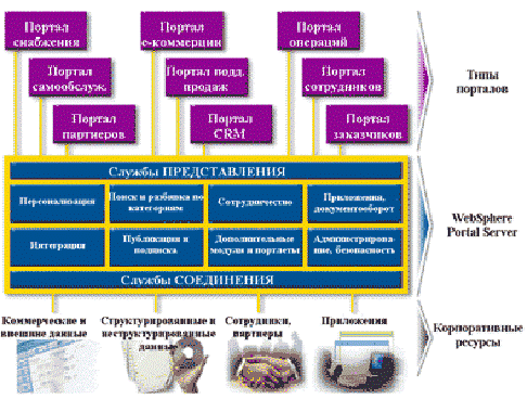  анализ характеристик корпоративного информационного портала  4