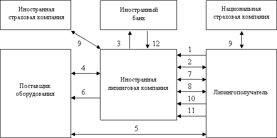  схема международных лизинговых отношений 1