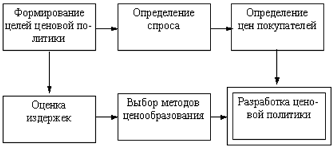  разработка ценовой политики компании и ее совершенствование 1