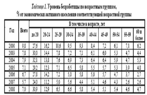 Глава социологический анализ молодёжной безработицы в россии 1