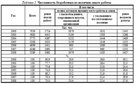 Глава социологический анализ молодёжной безработицы в россии 2