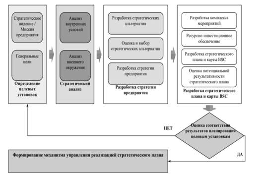  моделирование бизнес процессов как инструмент стратегического планирования на предприятиях торговли 1