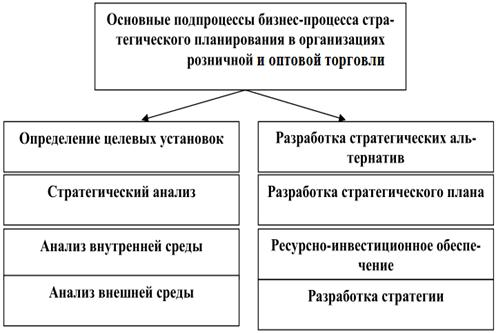  моделирование бизнес процессов как инструмент стратегического планирования на предприятиях торговли 4