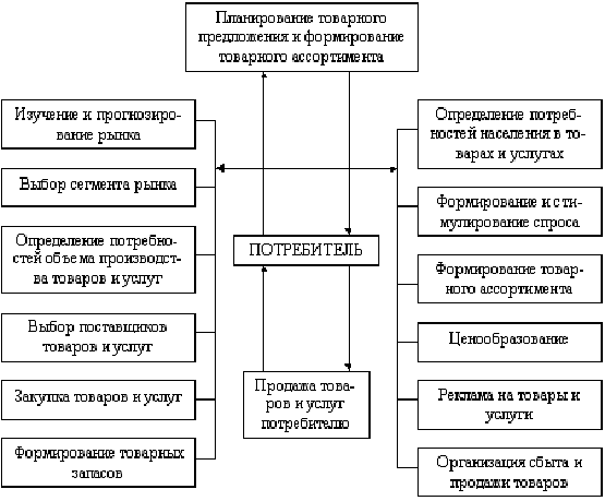  теоретические основы организации коммерческой деятельности предприятия 1