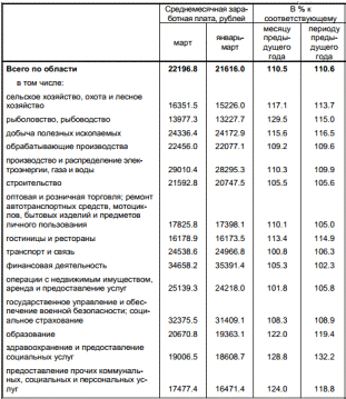  регулирования социально трудовых отношений в воронежской области 2