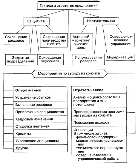  реакция предприятия на кризисное состояние 1