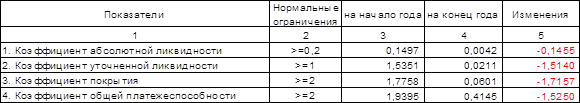  анализ платежеспособности и ликвидности 1