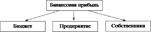  сущность и направления распределения прибыли 1