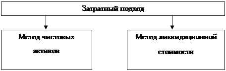  затратный подход к оценке бизнеса 1