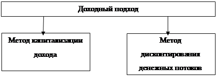  доходный подход к оценке бизнеса 1