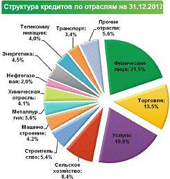  анализ и динамика кредитных операций банка как один из видов банковских услуг 1