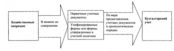  понятие первичных учетных документов 1