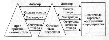 Совершенствование деятельности по оптовой торговле 10