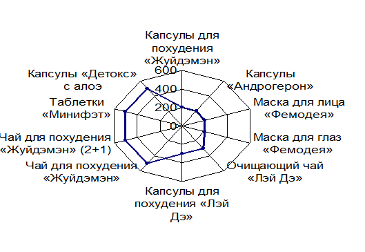 Совершенствование деятельности по оптовой торговле 18