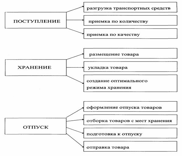 Совершенствование деятельности по оптовой торговле 9