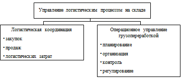  теоретические основы управления логистическим процессом на складе 1