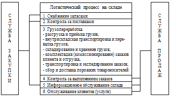  теоретические основы управления логистическим процессом на складе 2