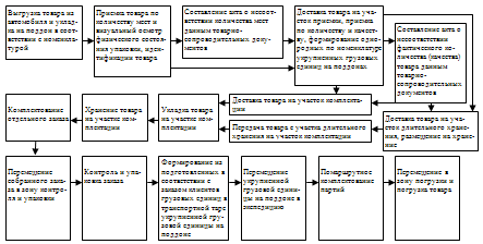  основные операции логистического процесса на складе 1