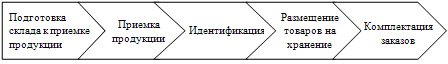  основные операции логистического процесса на складе 2