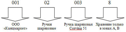  основные операции логистического процесса на складе 5