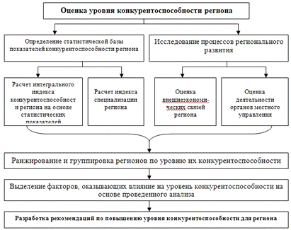 Рис схема субъектно объектных отношений процесса конкурентоспособности российских регионов 1