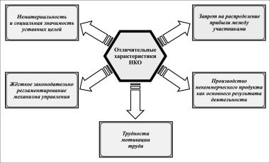  развитие деятельности некоммерческой организации в россии на современном этапе 1