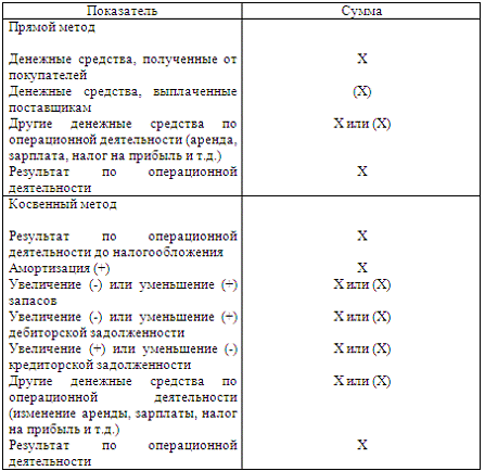  формирование отчета о прибылях и убытках 1