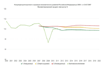  перспективы экономического развития российской федерации 2