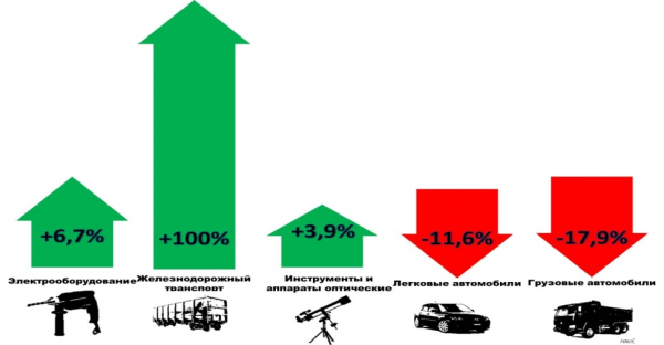 Доля экспорта машин и оборудования в январе июне года увеличилась незначительно  1