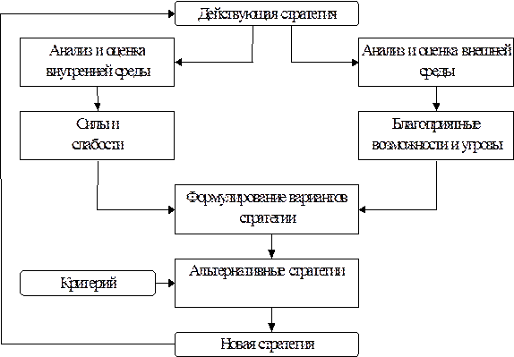 Этапы выработки инвестиционной стратегии предприятия 1