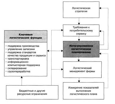 Интегрированное планирование логистики в цепях поставок 1