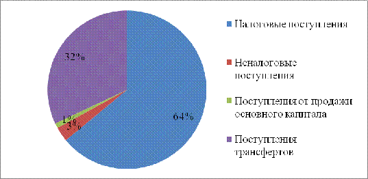  анализ государственного бюджета за гг 1