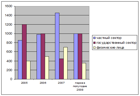  анализ портфеля кредитов физическим лицам в российских коммерческих банках 1