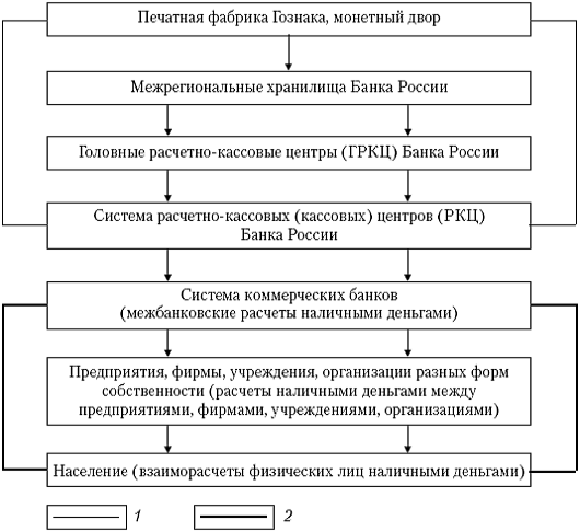 Организация налично-денежного оборота 1