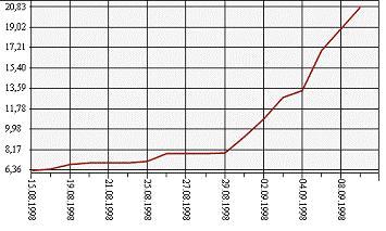 Финансовый кризис 1998 года в России 1