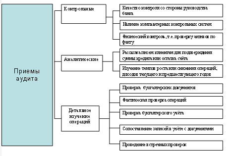  методы и приемы банковского аудита 1